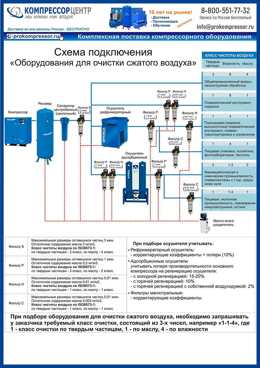 Схема подключения оборудования для очистки сжатого воздуха